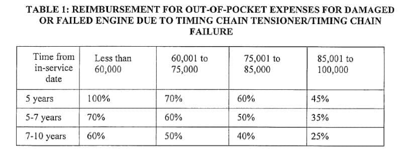 Table of Audi's reimbursement schedule