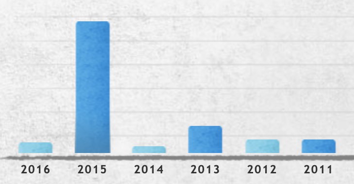 Transmission complaint chart from CarComplaints.com