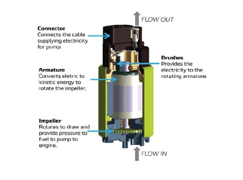 Denso Fuel Pump's Deformed Impellers Recalled Because They Stop Sending Fuel  to the Engine