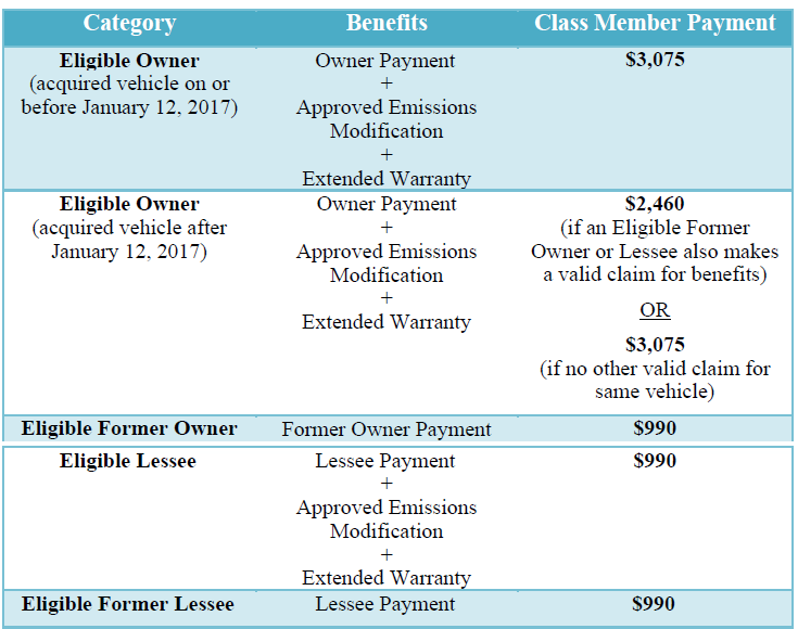 Eligibility benefits table for class members