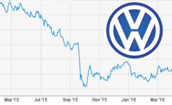 Volkswagen Shareholders Say Emissions Cheating Cost Them Big