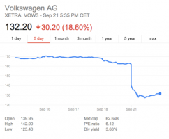 Volkswagen Sets Aside $7.3 Billion For Emissions Cheating Scandal